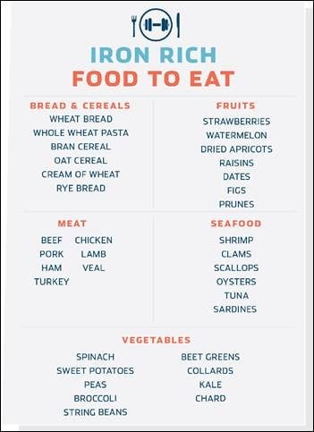 A list of iron-rich foods categorized into breads, cereals, fruits, meat, seafood, and vegetables.